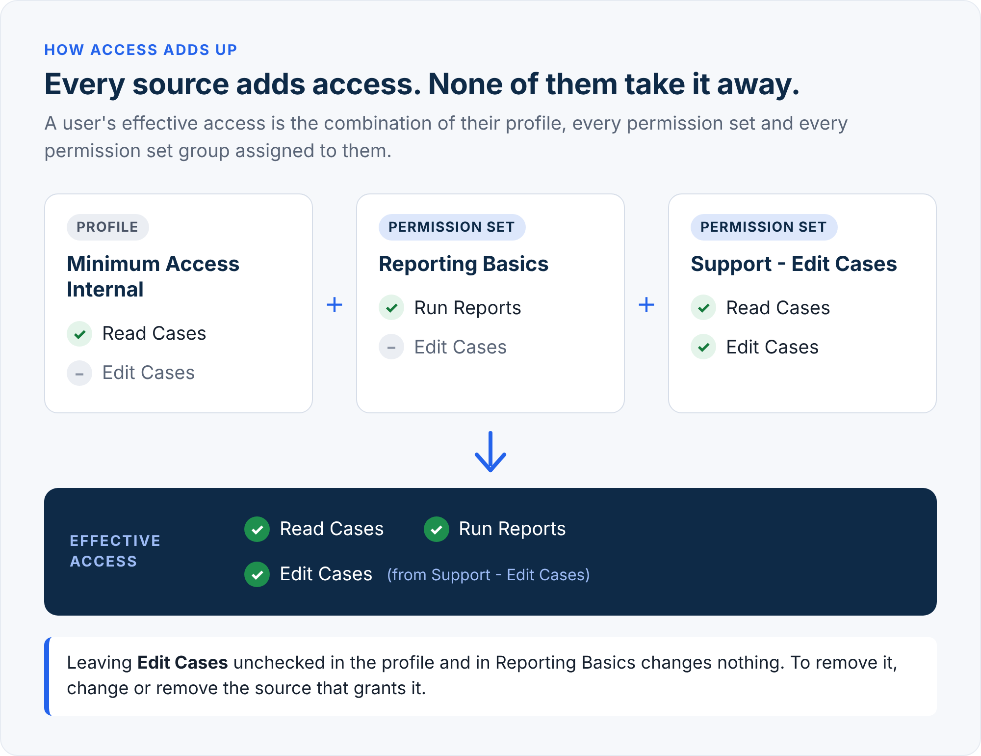 How access adds up: a profile and two permission sets combine into the user's effective access. Unchecking Edit Cases in one source does not remove it when another source grants it.