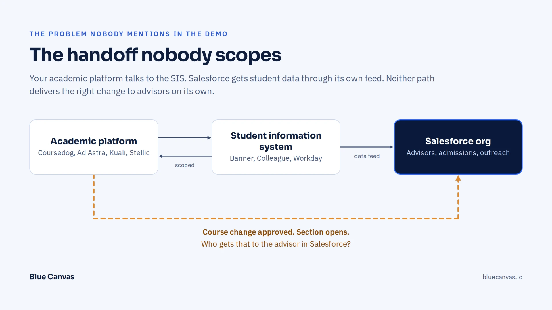 The handoff nobody scopes: academic platform, SIS and Salesforce data paths