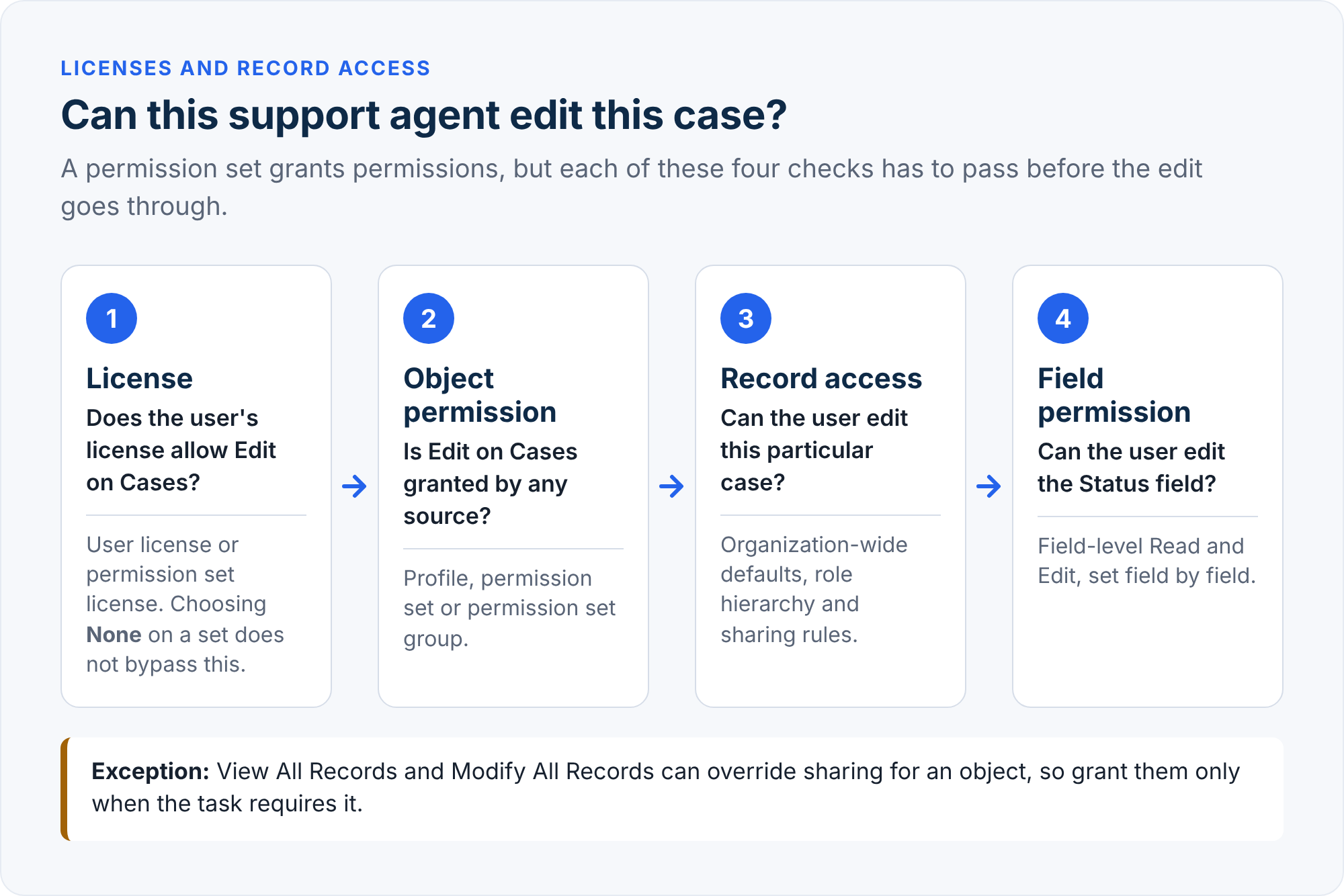 Four checks before a user can edit a case: license, object permission, record access through sharing, and field permission.