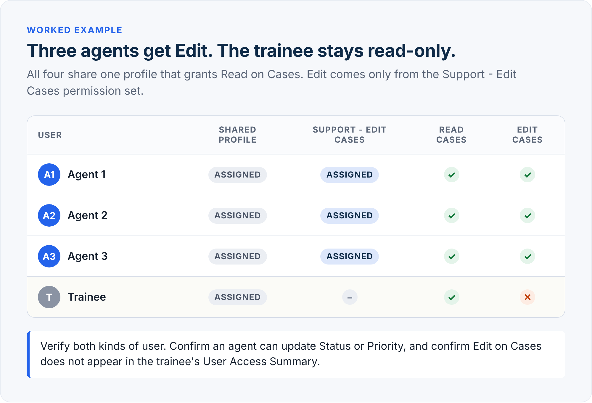 Worked example: three agents receive Edit on Cases through the Support - Edit Cases permission set while the trainee keeps read-only access from the shared profile.