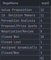 Salesforce query - group by rollup