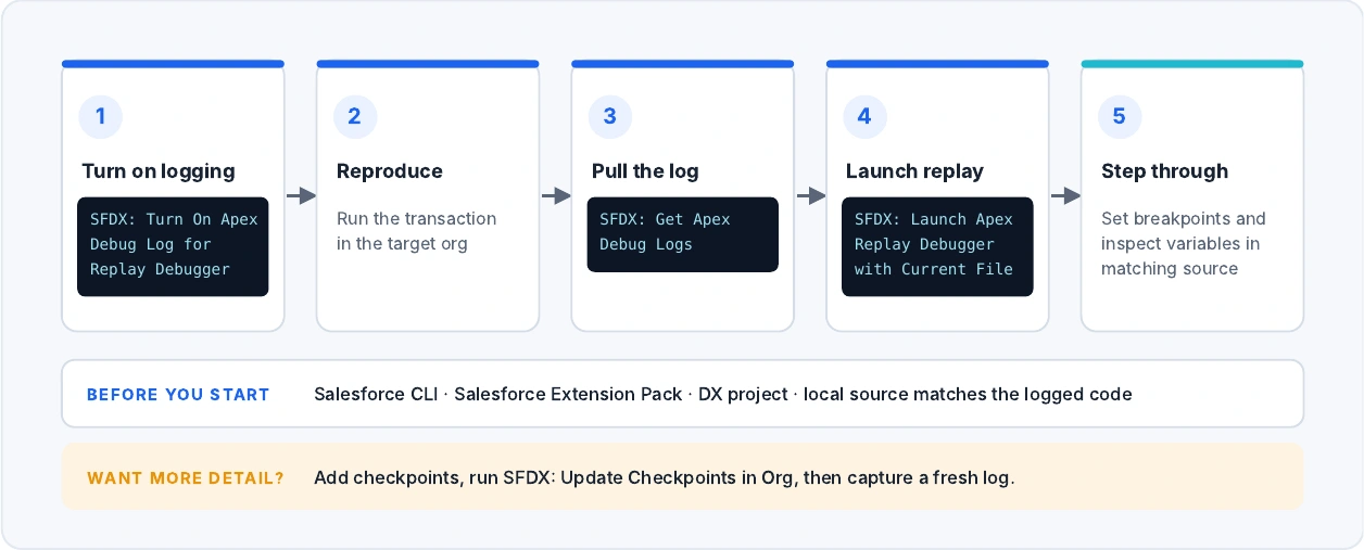 Five steps: turn on replay logging, reproduce, get the log, launch Replay Debugger, step through with breakpoints