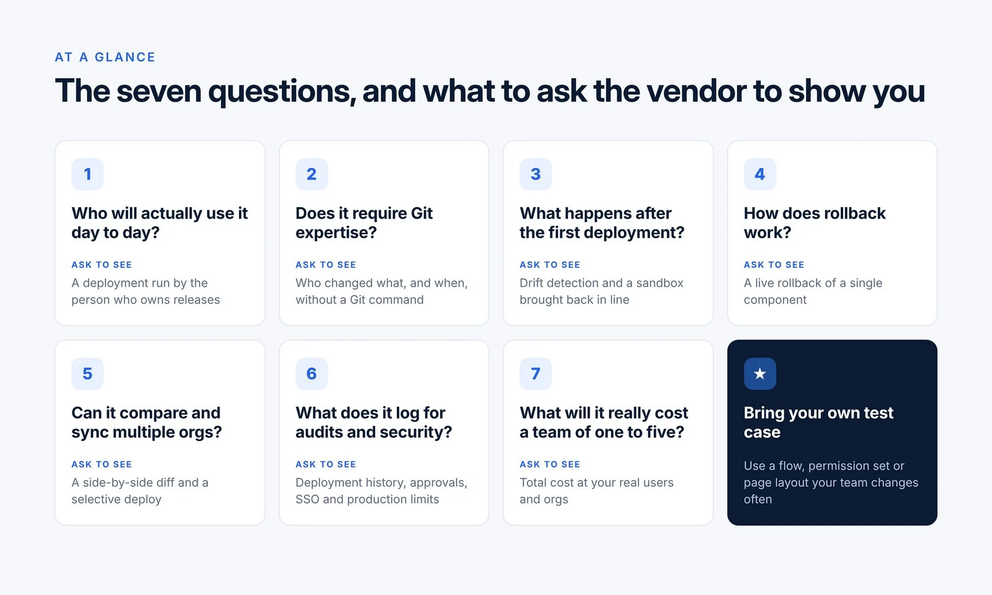 The seven questions, and what to ask the vendor to show you