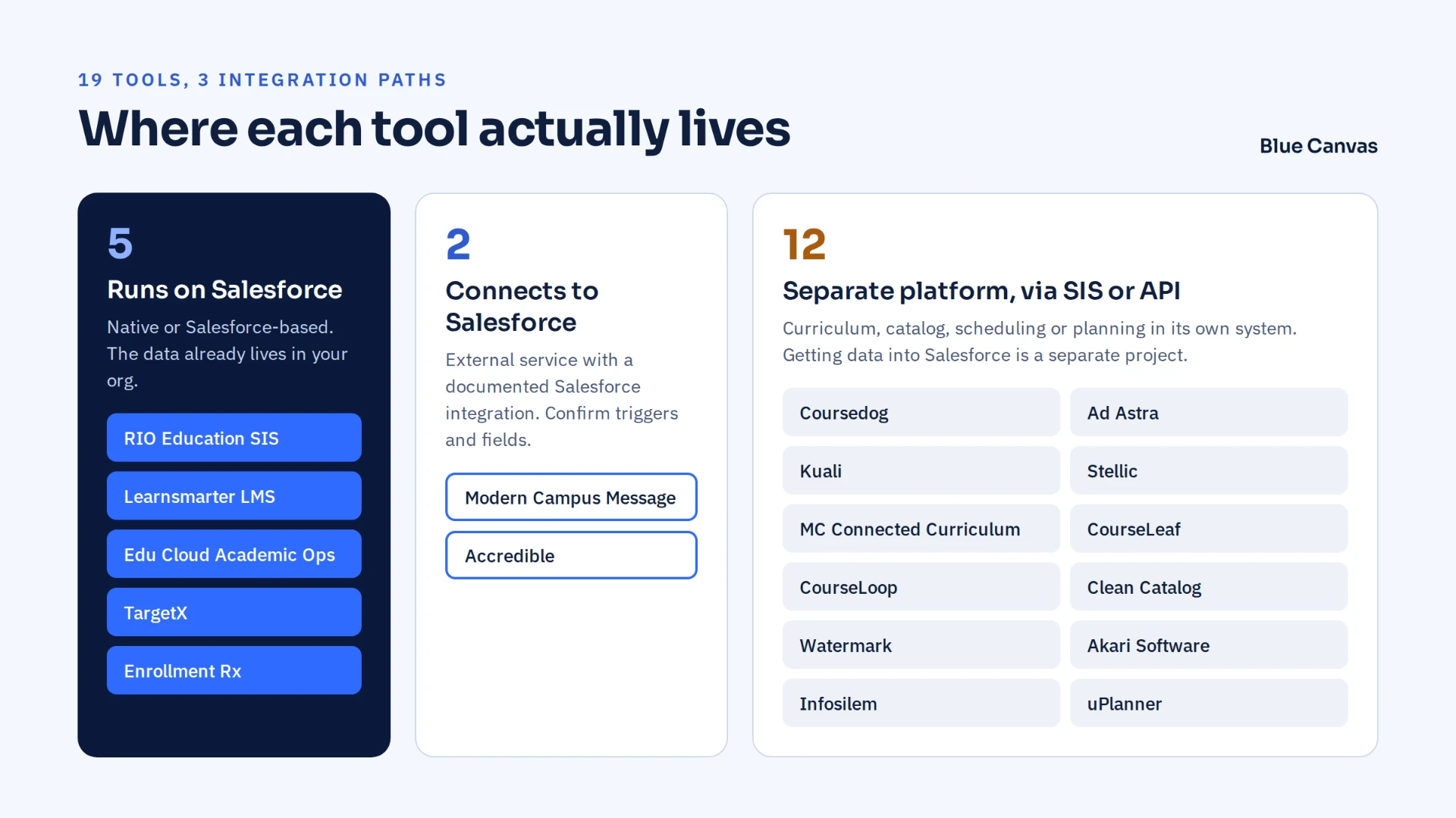 19 tools, 3 integration paths: where each tool lives