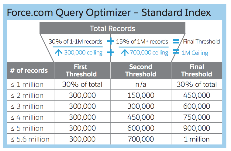 Force.com Query Optimizer