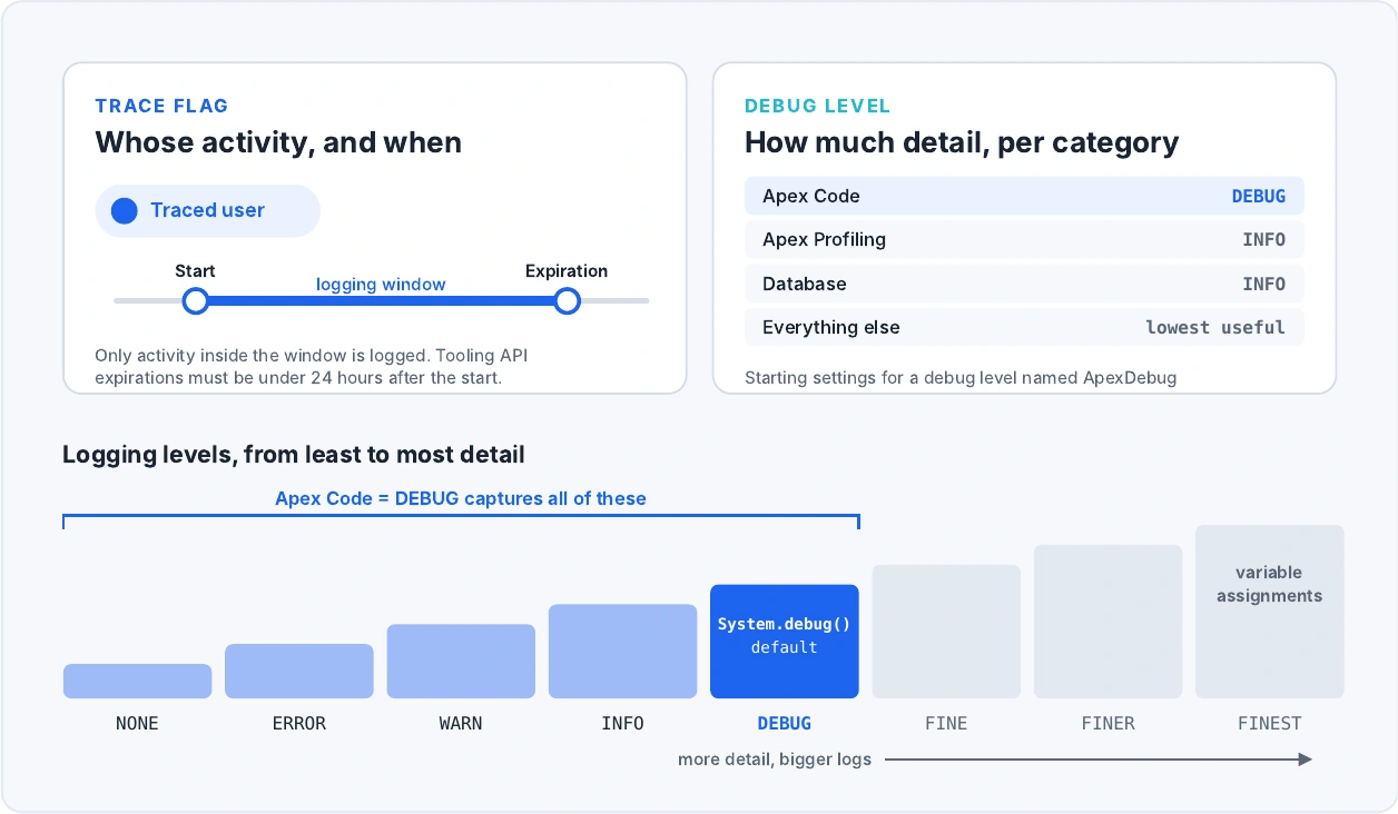 Trace flag sets the user and time window; debug level sets detail per category, on a scale from NONE to FINEST