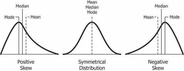 graphs of data skew