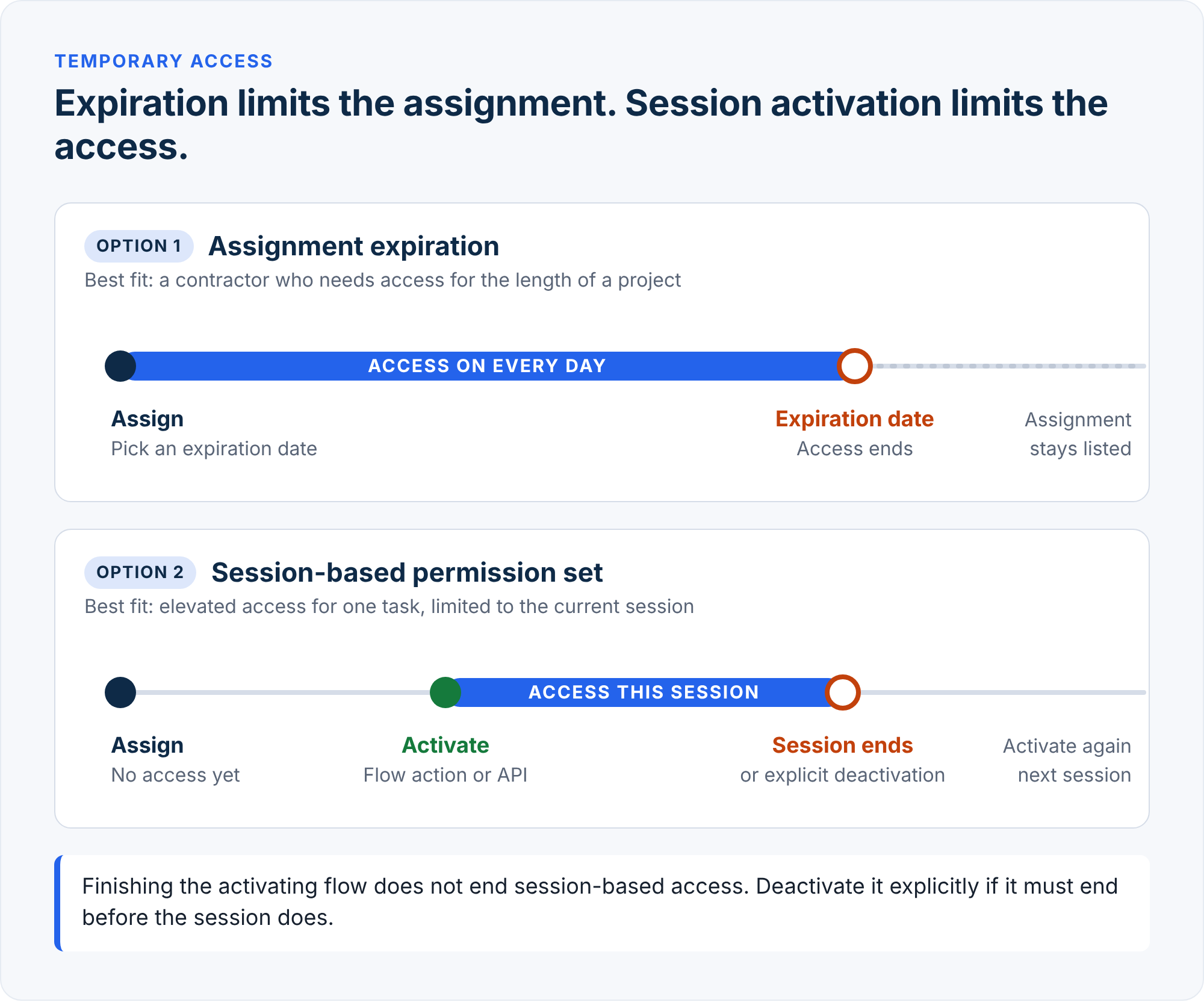 Timelines comparing assignment expiration, where access ends on a date, with a session-based permission set, where access starts on activation and ends with the session or explicit deactivation.