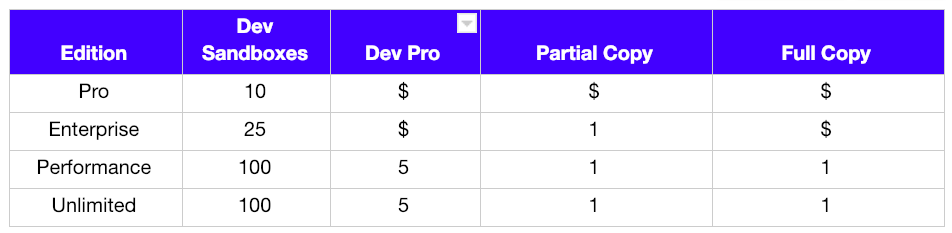 salesforce-sandbox-limits-table.png