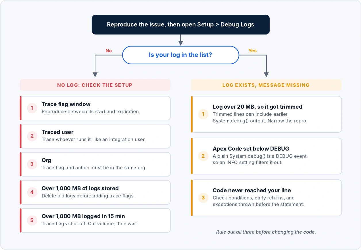 Decision tree: if no log appears, check trace flag window, traced user, org, and storage limits; if the message is missing, check the 20 MB trim, the Apex Code level, and the code path