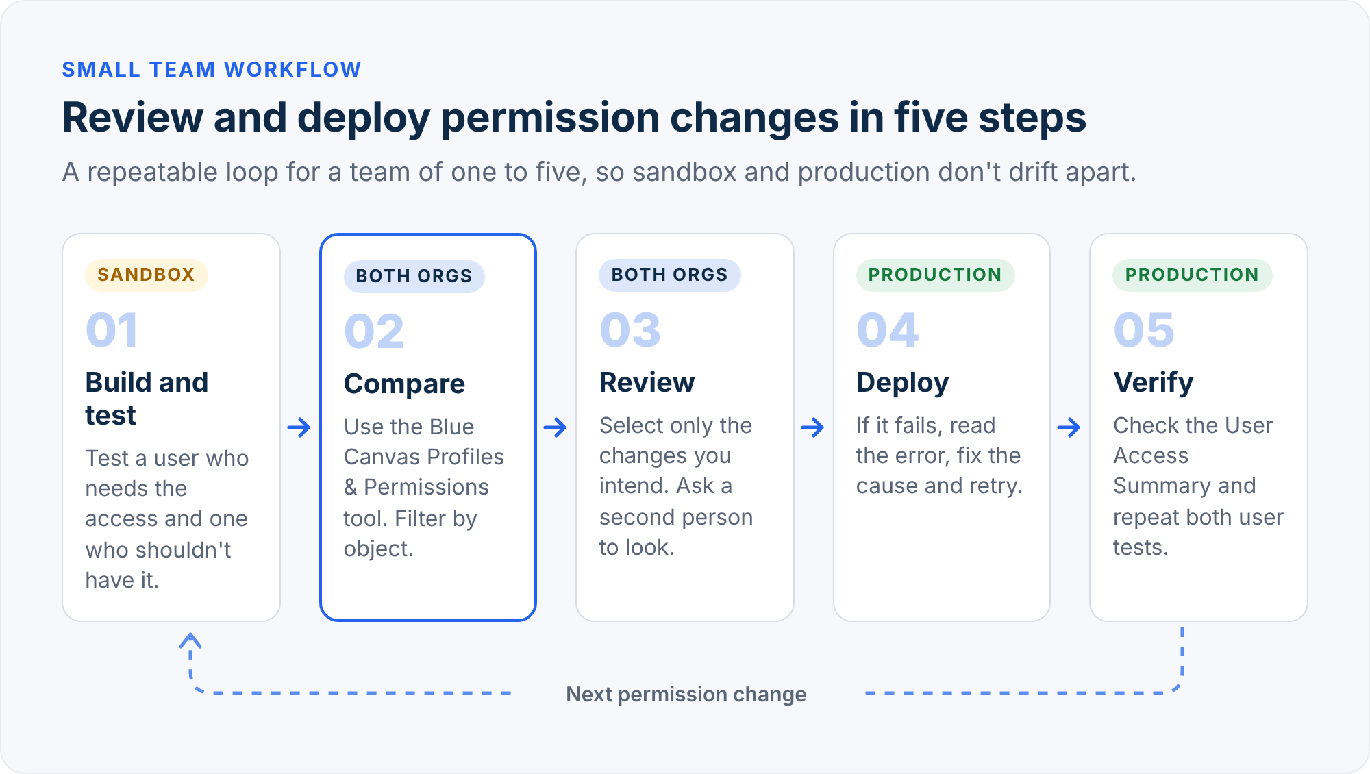 Five-step workflow for small teams: build and test in a sandbox, compare orgs with Blue Canvas, review, deploy to production, and verify access.