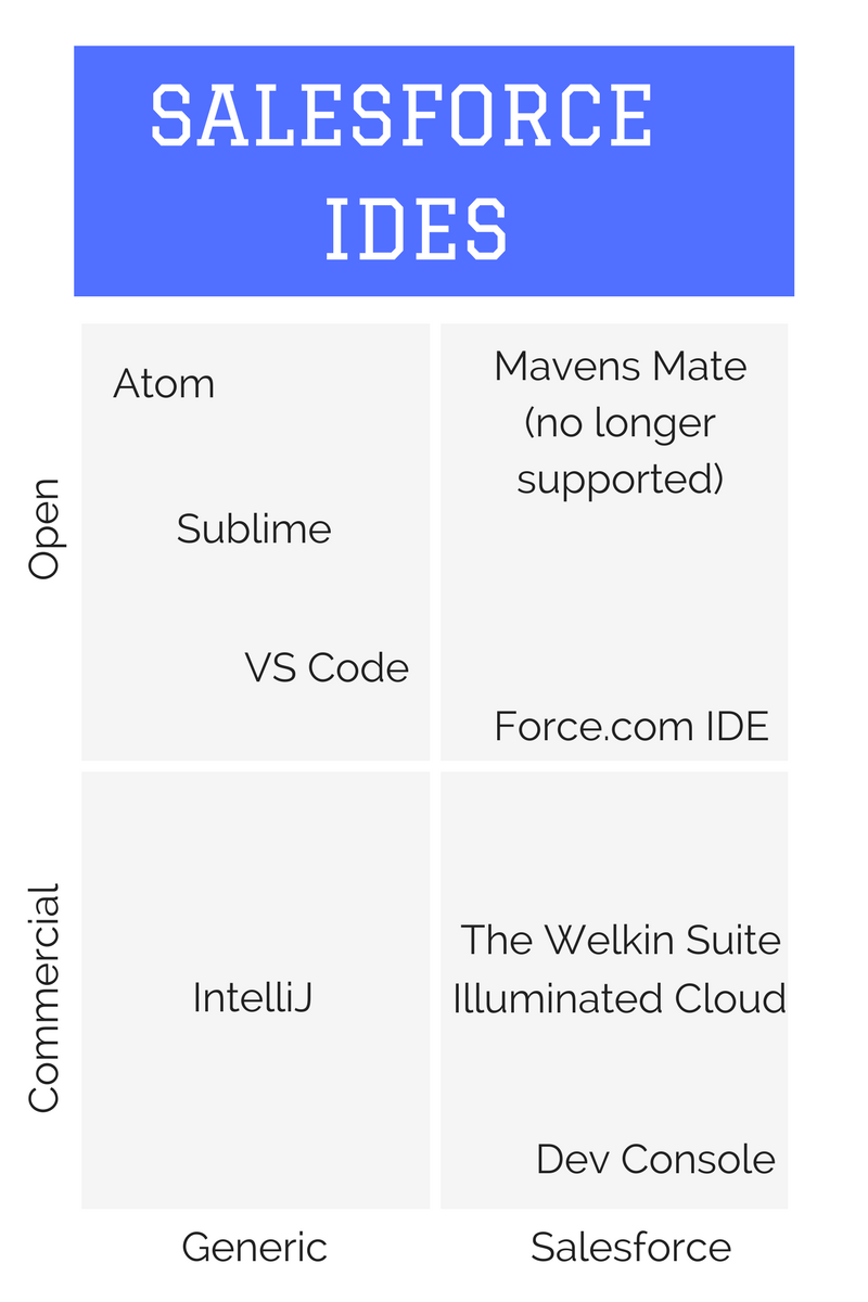Salesforce IDE options