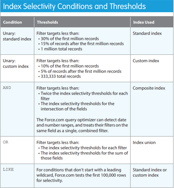 Salesforce index selectivity conditions and thresholds