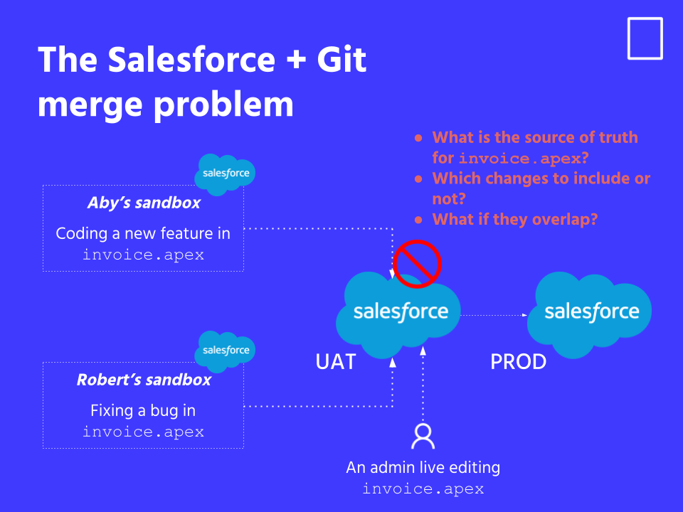 The Salesforce + Git merge problem