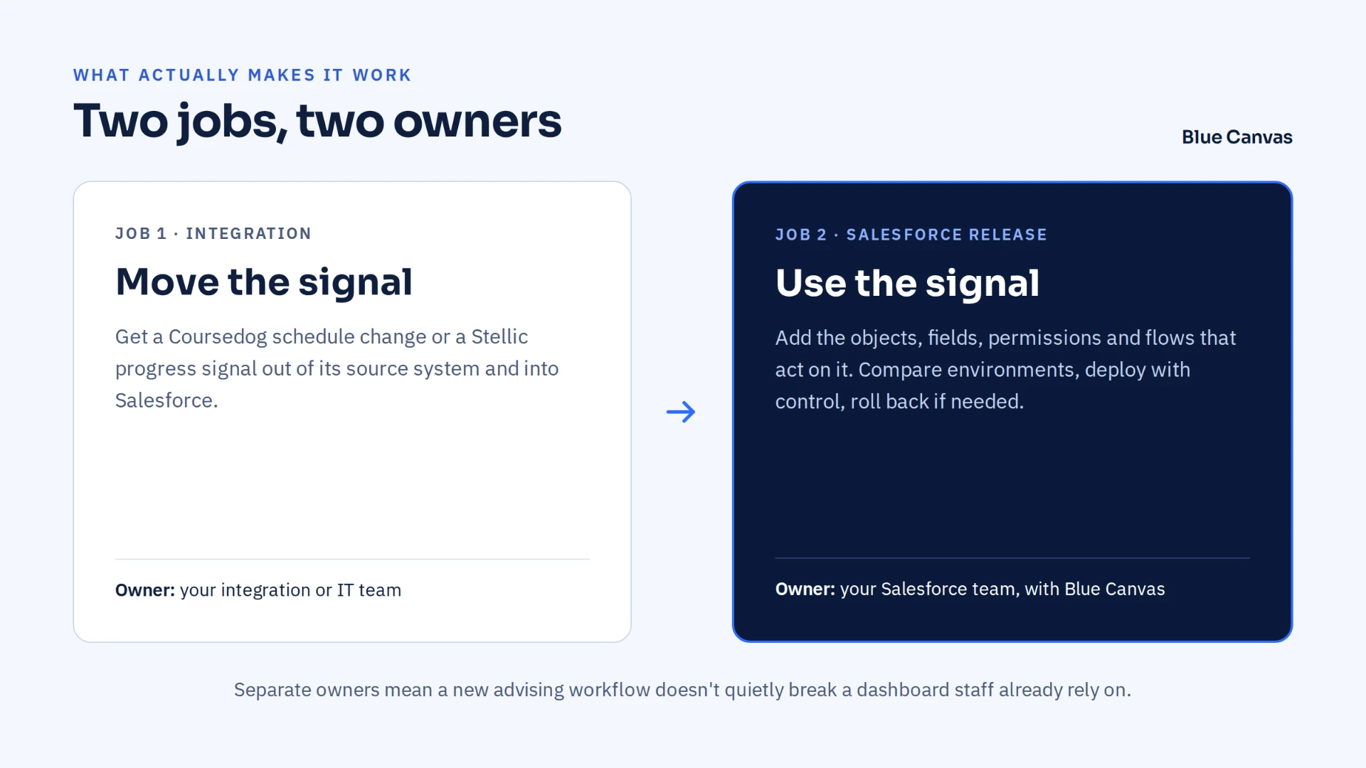 Two jobs, two owners: integration and Salesforce release