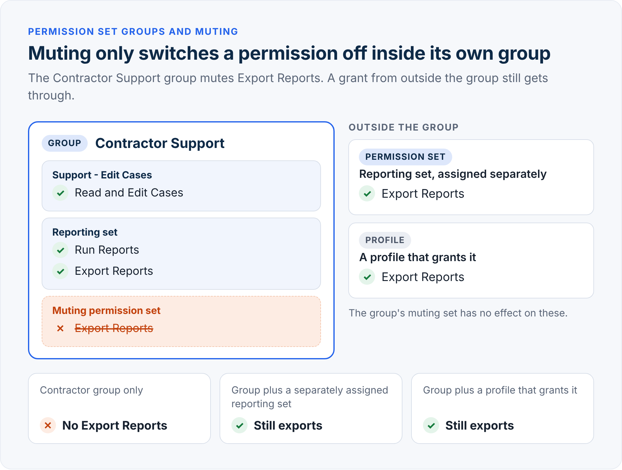 Muting inside the Contractor Support group removes Export Reports only when no separately assigned permission set or profile grants it.