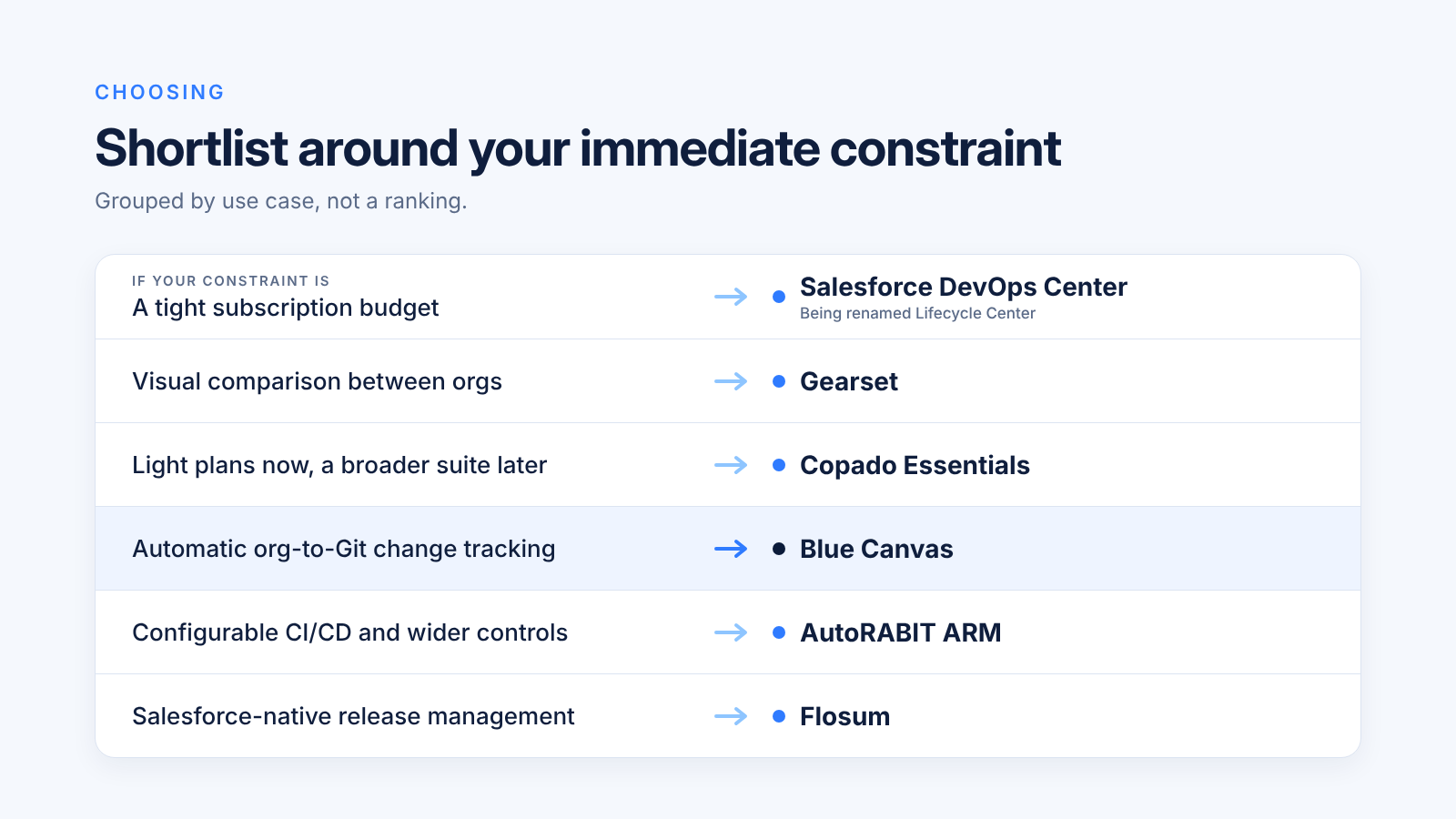 Shortlist Salesforce DevOps tools by constraint, grouped by use case rather than ranked