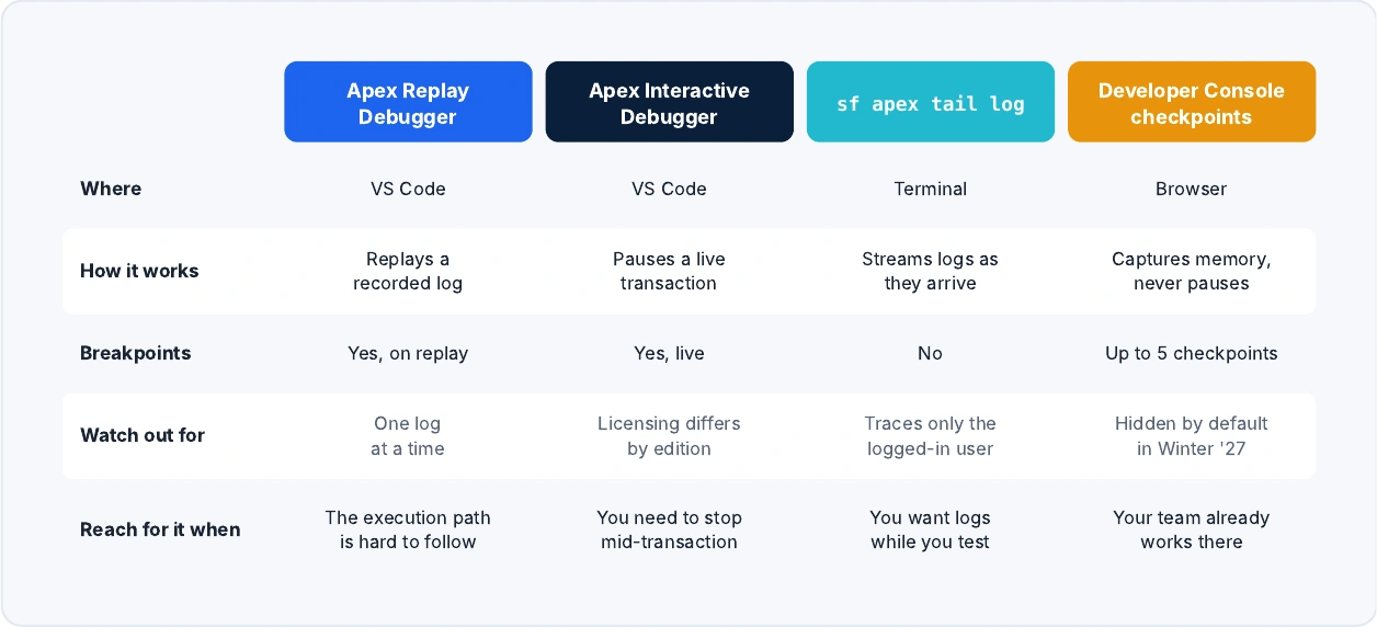 Comparison of Replay Debugger, Interactive Debugger, sf apex tail log, and Developer Console checkpoints