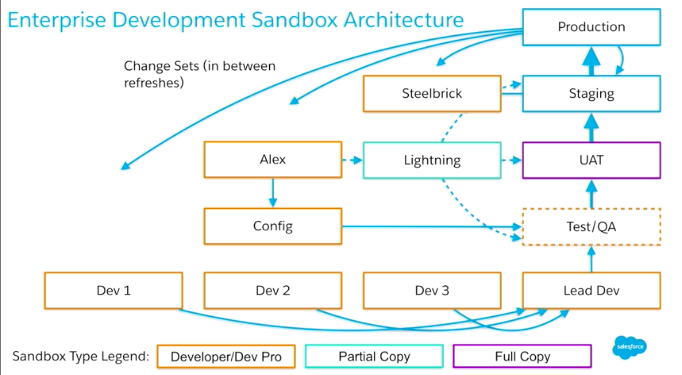 Salesforce sandbox strategy