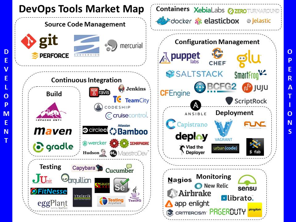 https://tiffanystone.files.wordpress.com/2014/05/devops-market-map-tiffany-stone.jpg