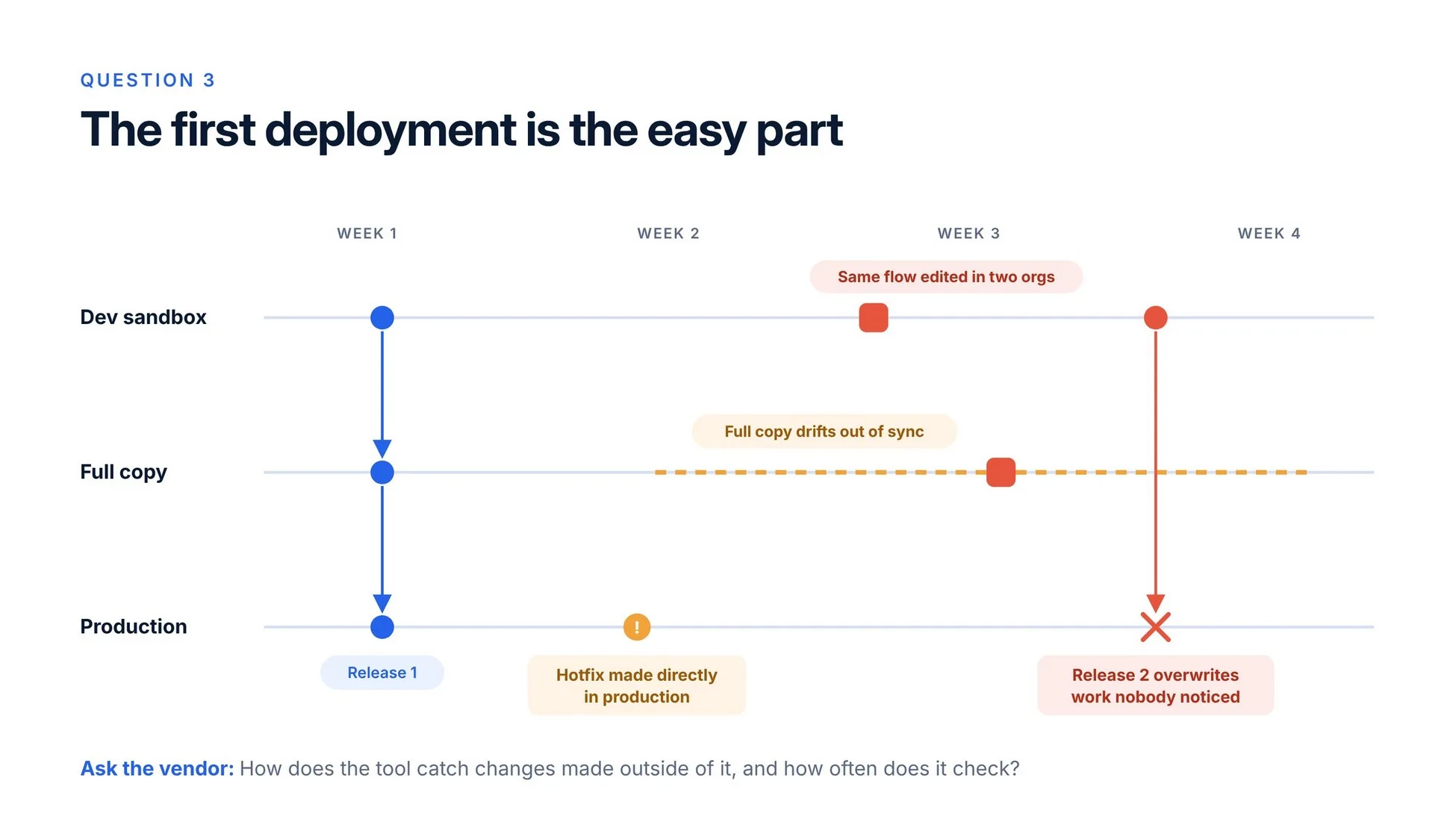 The first deployment is the easy part: hotfixes, drift and overwritten work over four weeks