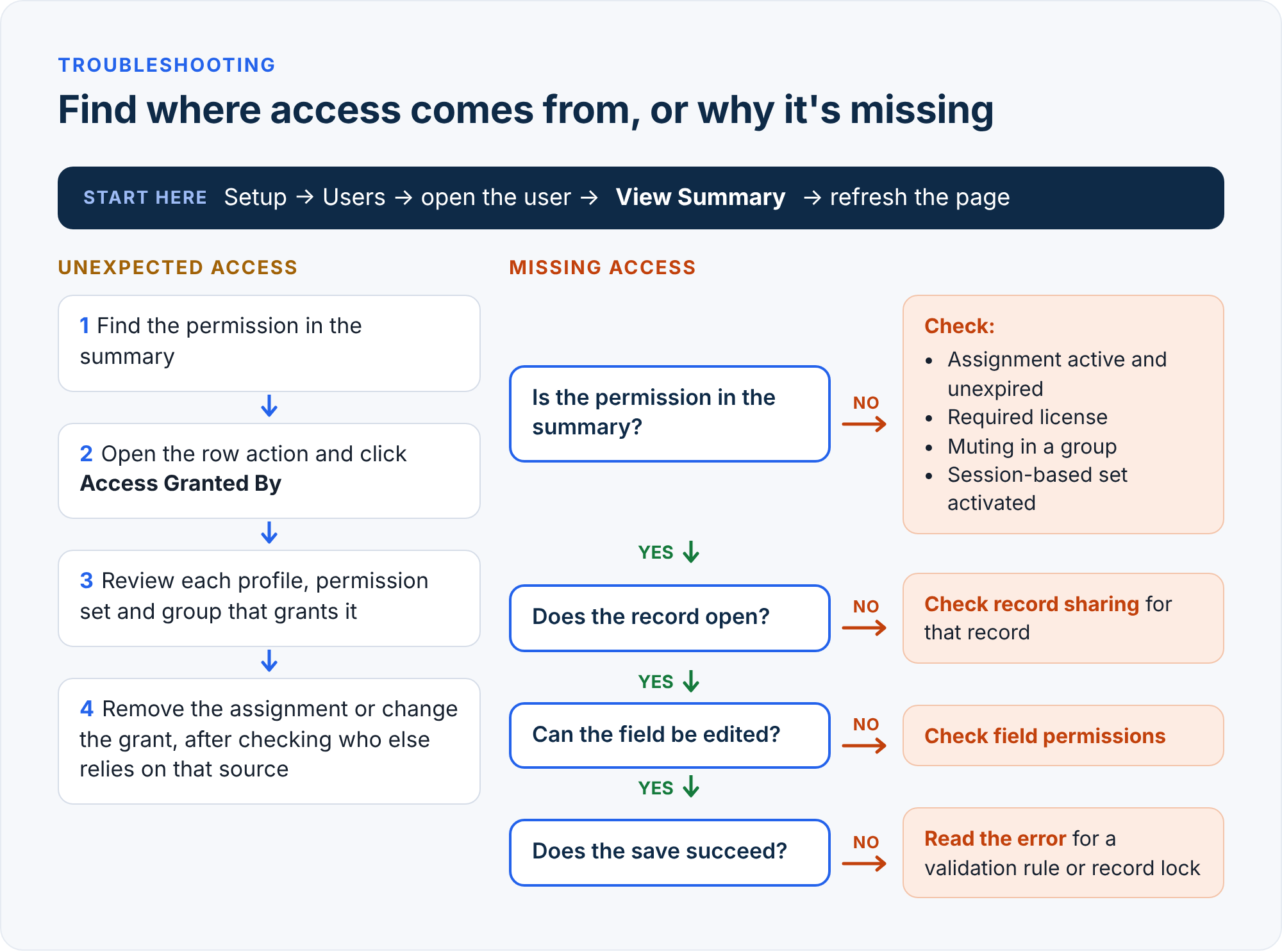 Troubleshooting flowchart for unexpected access using Access Granted By, and for missing access checking assignment, license, muting, activation, sharing, field permissions and save errors.