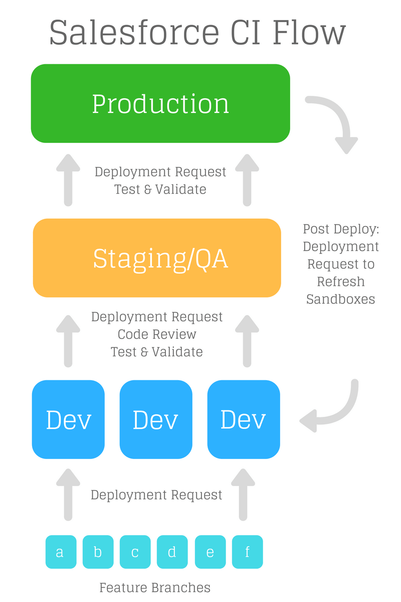 Salesforce CI Flow diagram