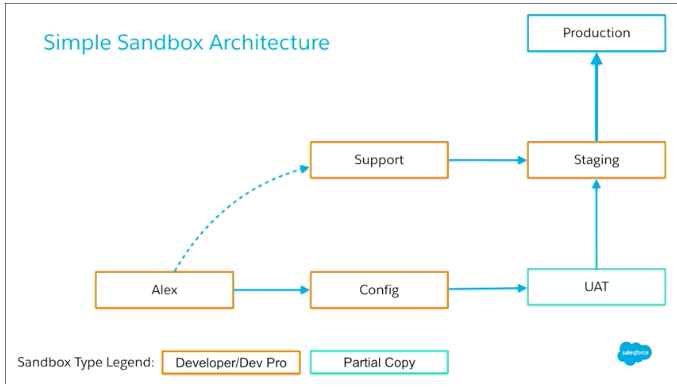 simple sandbox architecture diagram